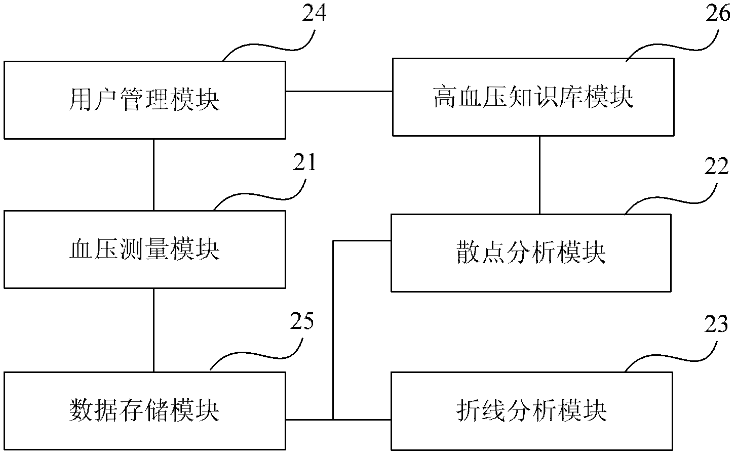 Method and device for measuring and analyzing blood pressure