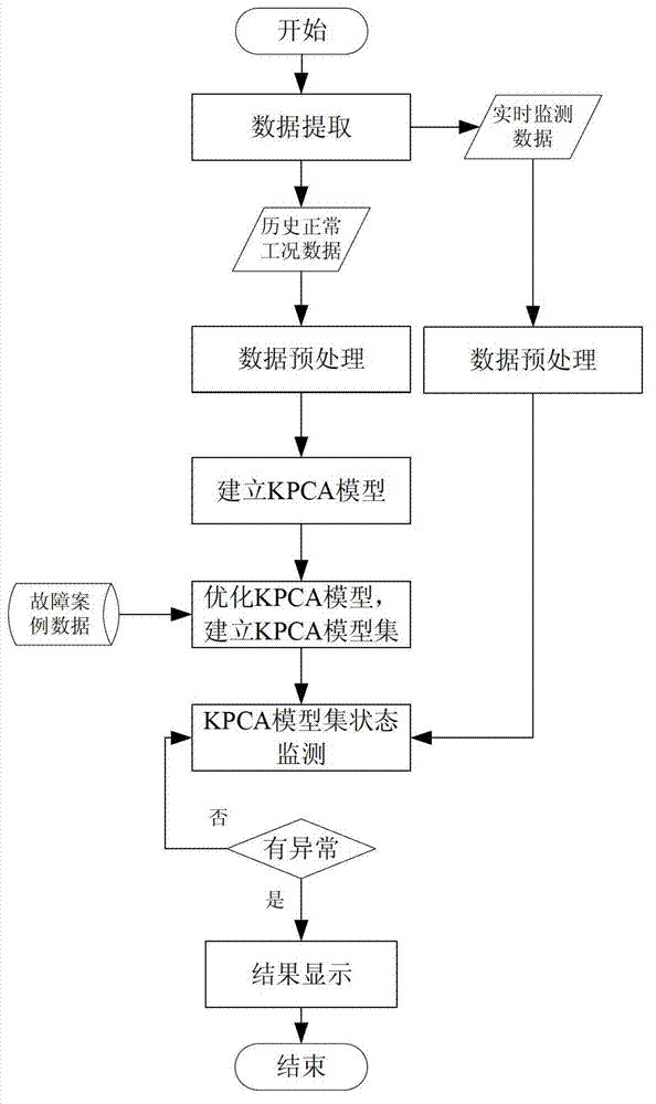 State monitoring device of complex electromechanical system for flow industry and method