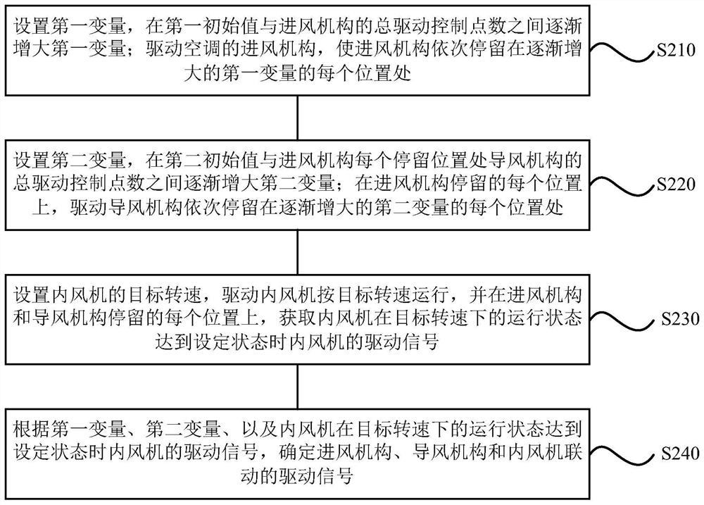 Method, device, storage medium and air conditioner for determining degree of dirty blockage of indoor unit