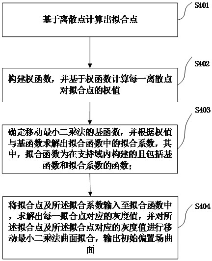 Aero-optical thermal radiation effect correction method, device, equipment and storage medium