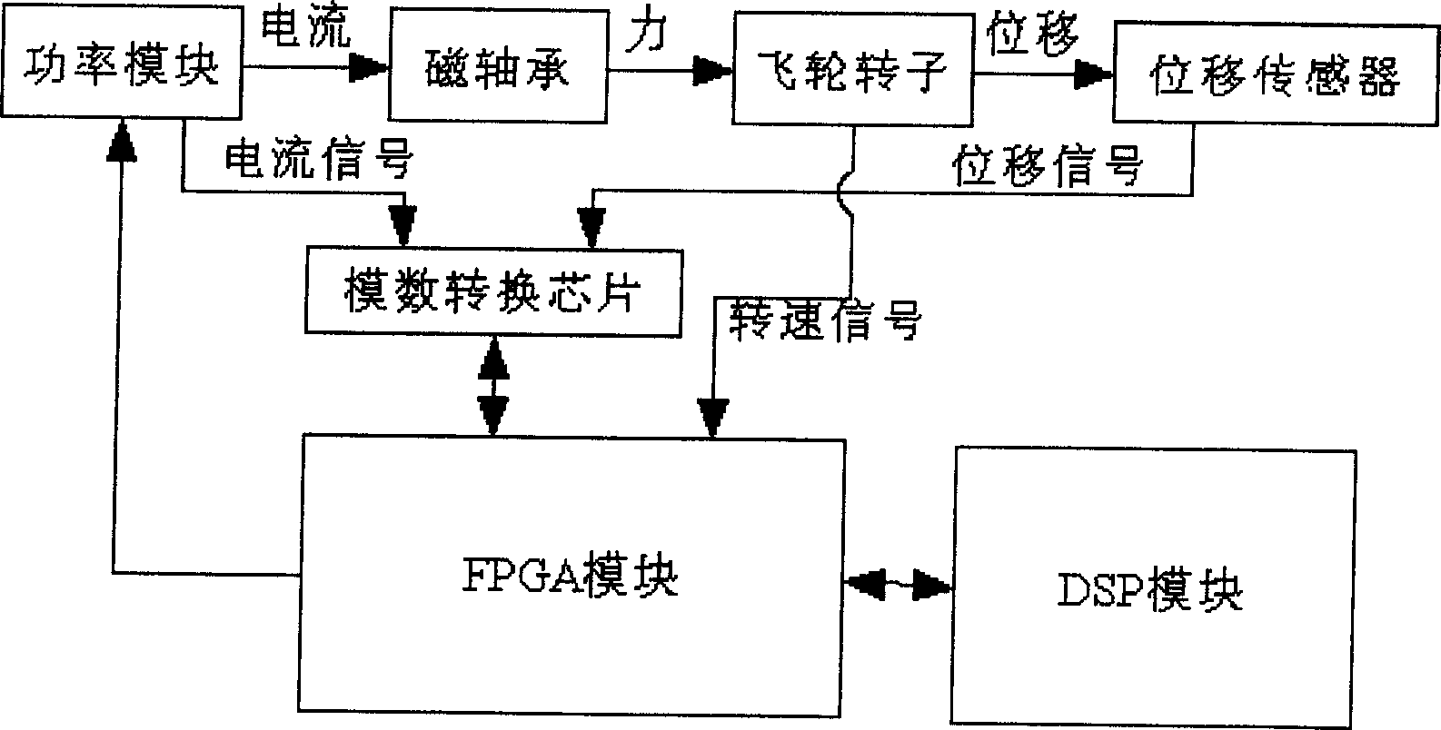 High-performance integrated magnetic suspension flywheel magnetic bearing digital controller