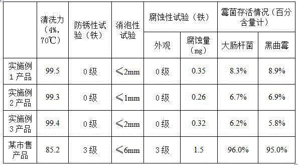 Anti-rust cleaning liquid for mechanical processing equipment