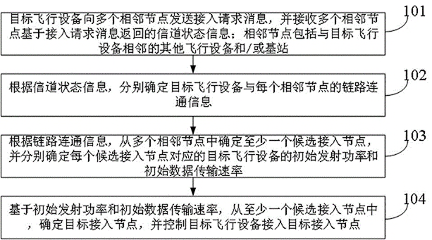 Communication method and device, server and storage medium of flight equipment