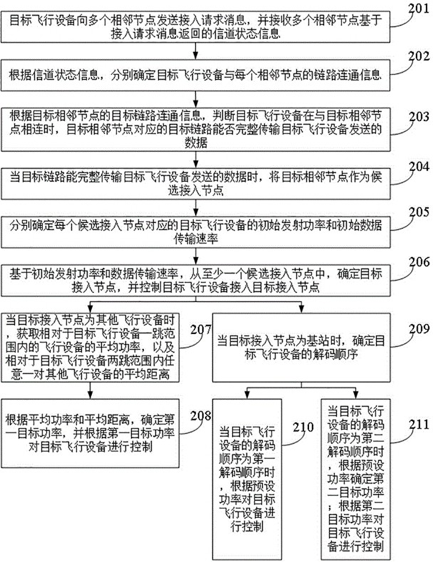 Communication method and device, server and storage medium of flight equipment