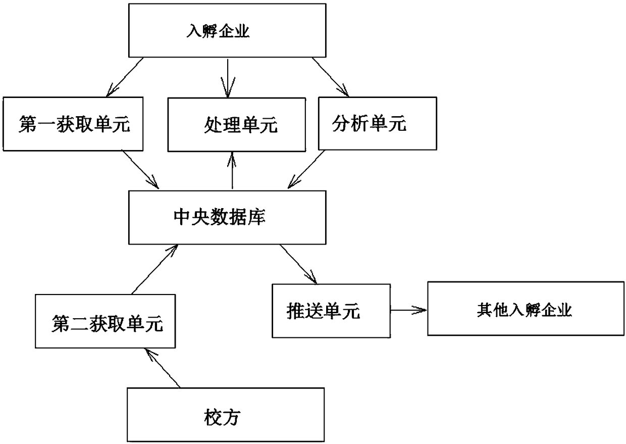 An escort running method and a system for school-enterprise cooperation of a founder and an investor