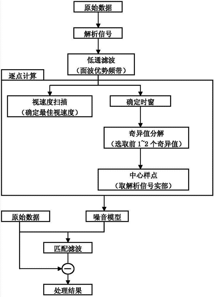 Self-adaption surface wave attenuation method