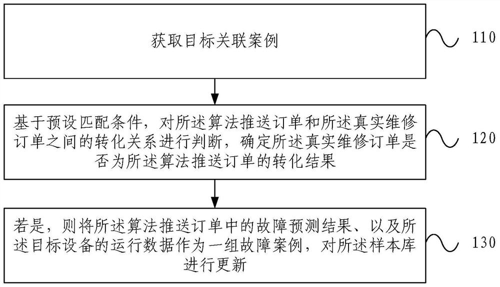 Sample library updating method and device, electronic equipment and storage medium