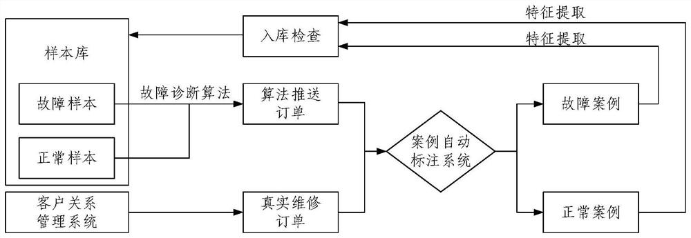 Sample library updating method and device, electronic equipment and storage medium