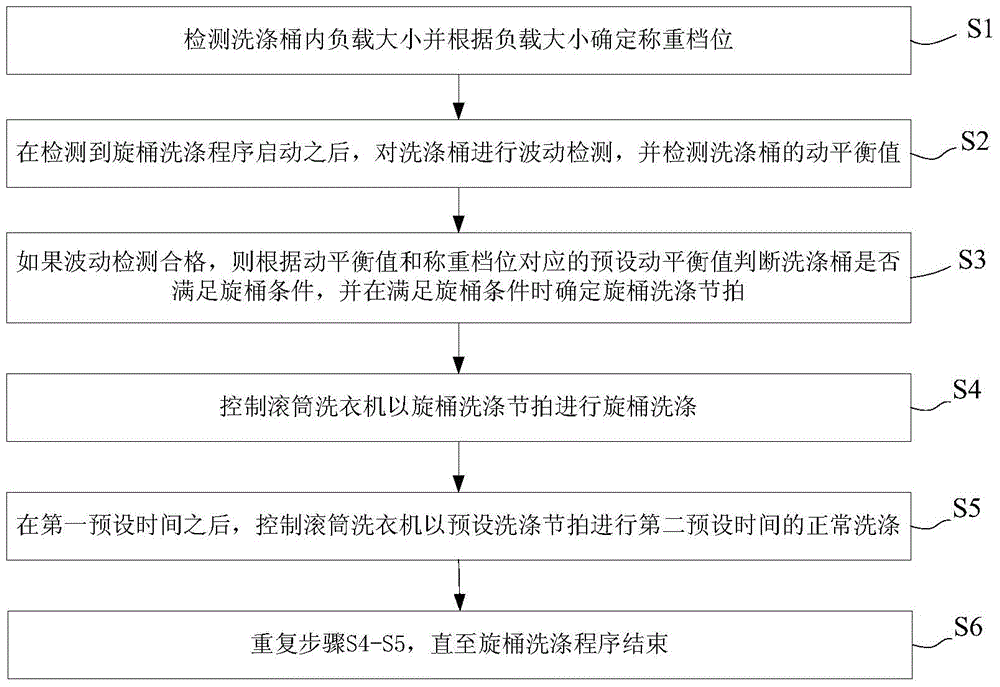 Control method for rotational washing of front-loader washing machine