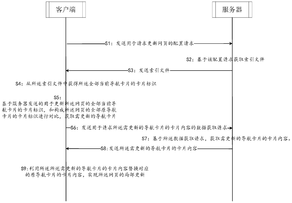 Partial update method and system for webpage