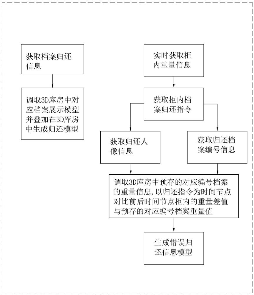 Archive management assisting method and system based on 3D storehouse