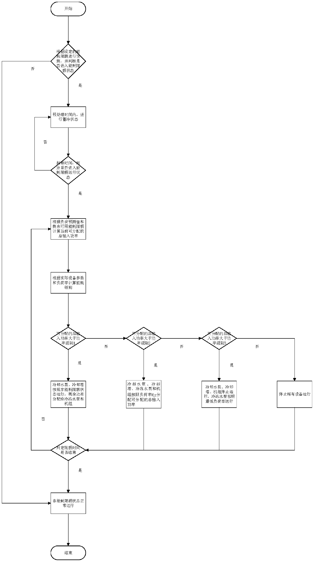 Control method of central air-conditioning machine room under energy consumption limit