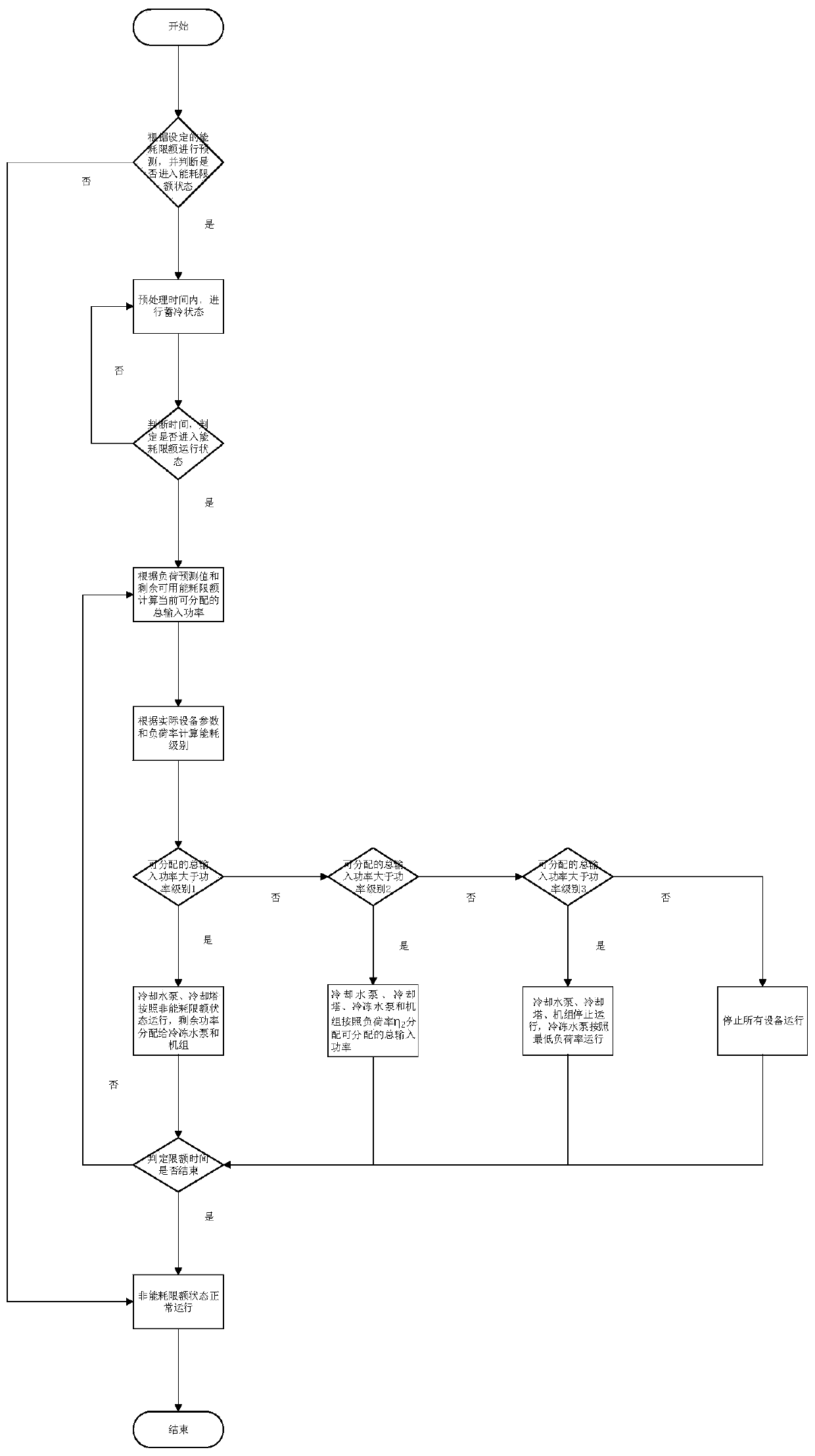 Control method of central air-conditioning machine room under energy consumption limit