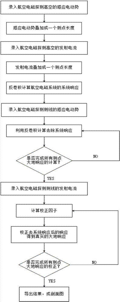 Method for airborne electromagnetic early-time data detection of helicopter through deconvolution rapid optimization