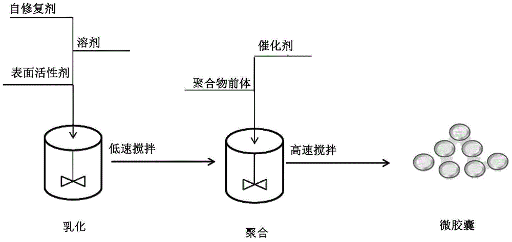 Self-healing material and preparation process thereof