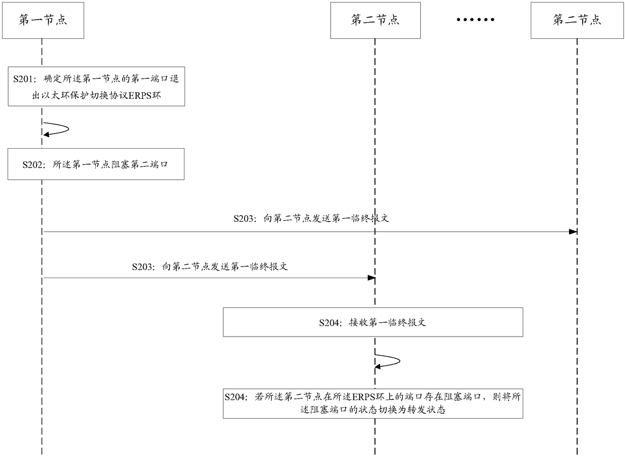 Ring network anomaly protection method and device