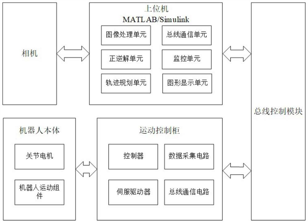 Robot control system and method based on model and image recognition