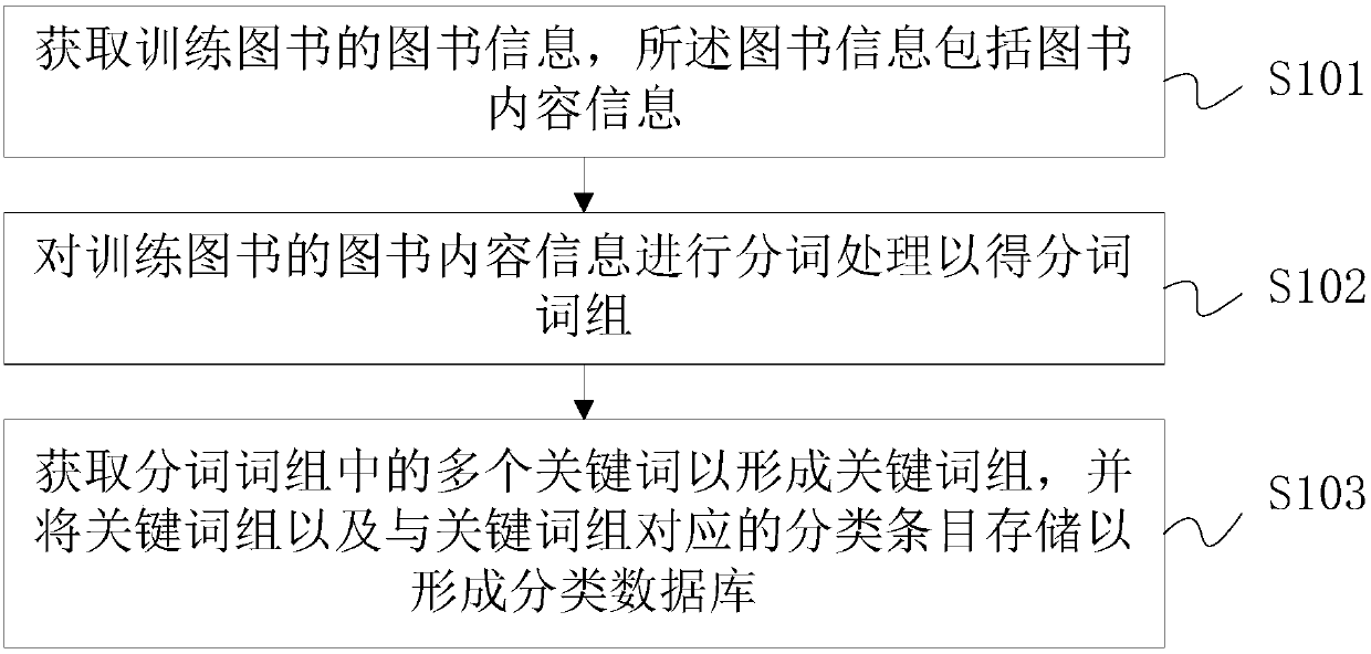 Classification database building method and book classification method