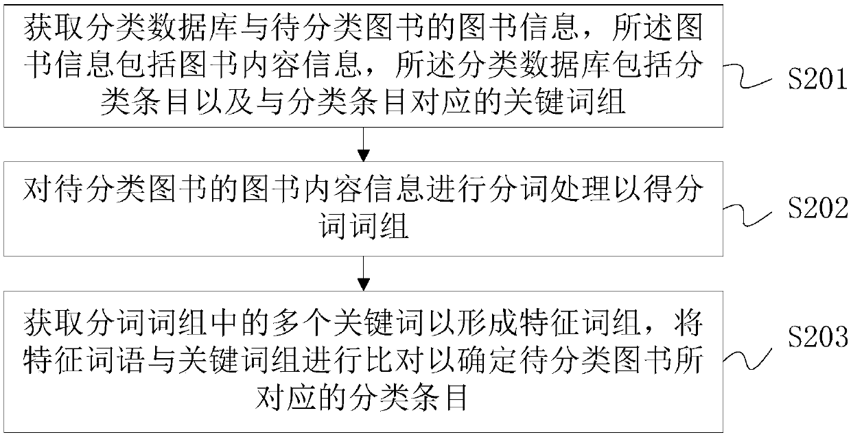 Classification database building method and book classification method