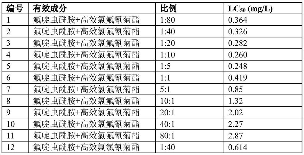 Insecticidal composition containing flonicamid and pyrethroids and application