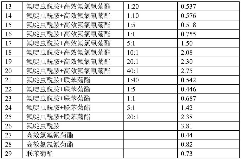 Insecticidal composition containing flonicamid and pyrethroids and application