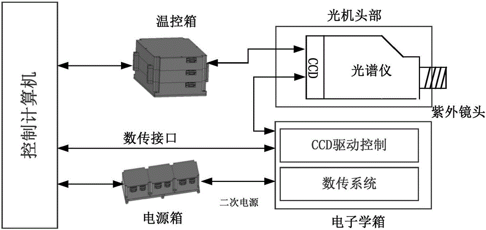 CCD spectral image dark current correction method for imaging spectrometer