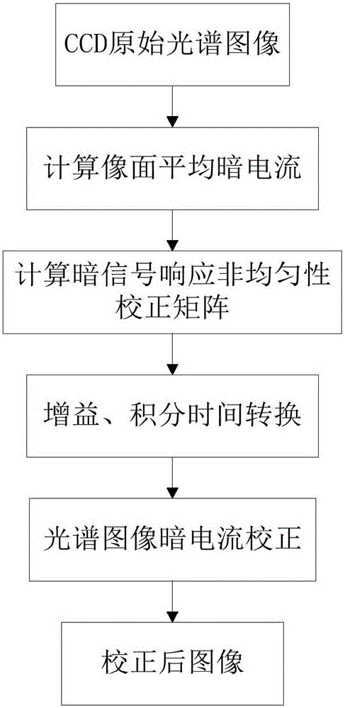 CCD spectral image dark current correction method for imaging spectrometer