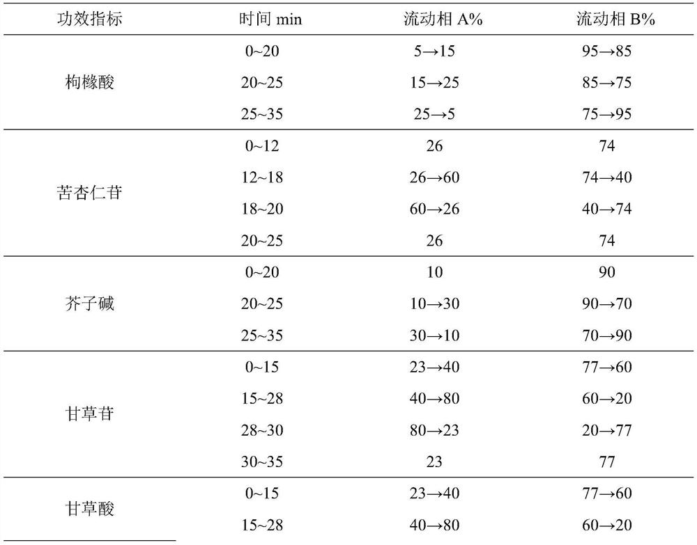 Composition for tonifying spleen, eliminating dampness and losing weight as well as preparation method and application of composition