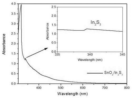 Preparation method of tin dioxide/metal sulfide composite electron transport layer and its application in perovskite solar cells