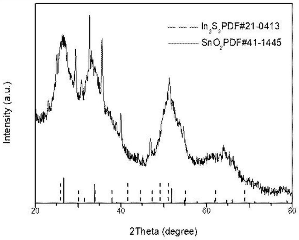 Preparation method of tin dioxide/metal sulfide composite electron transport layer and its application in perovskite solar cells