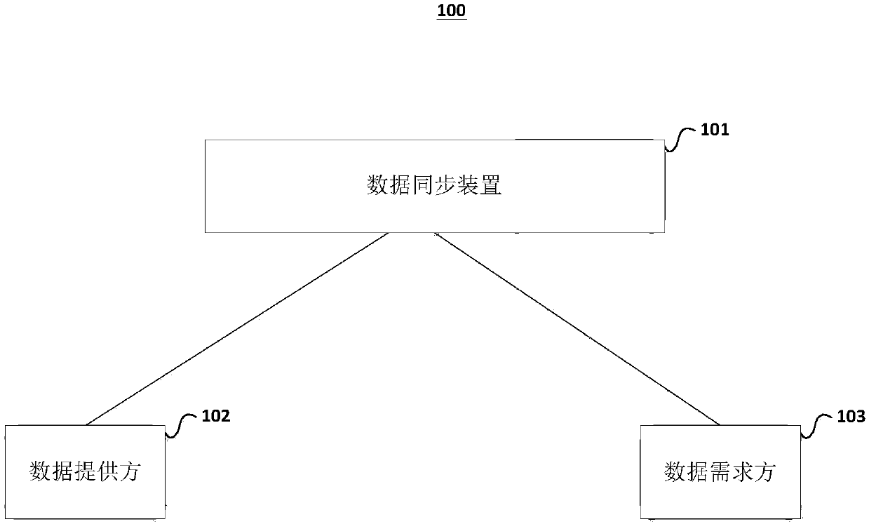 Data synchronization method, apparatus and system