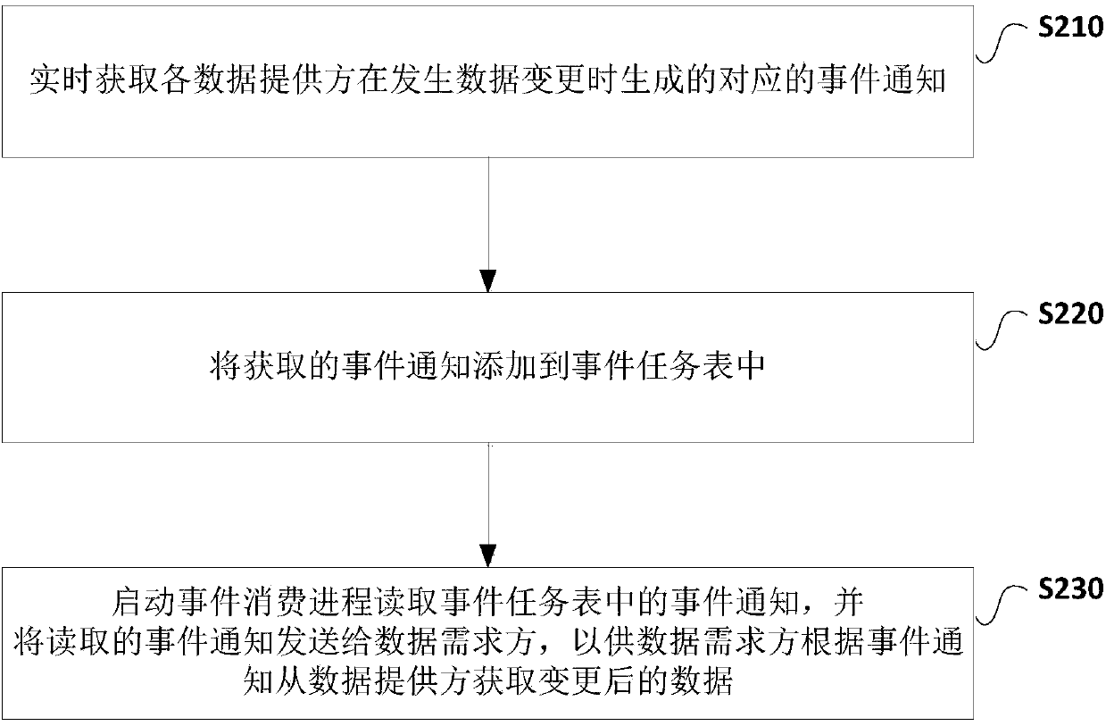 Data synchronization method, apparatus and system