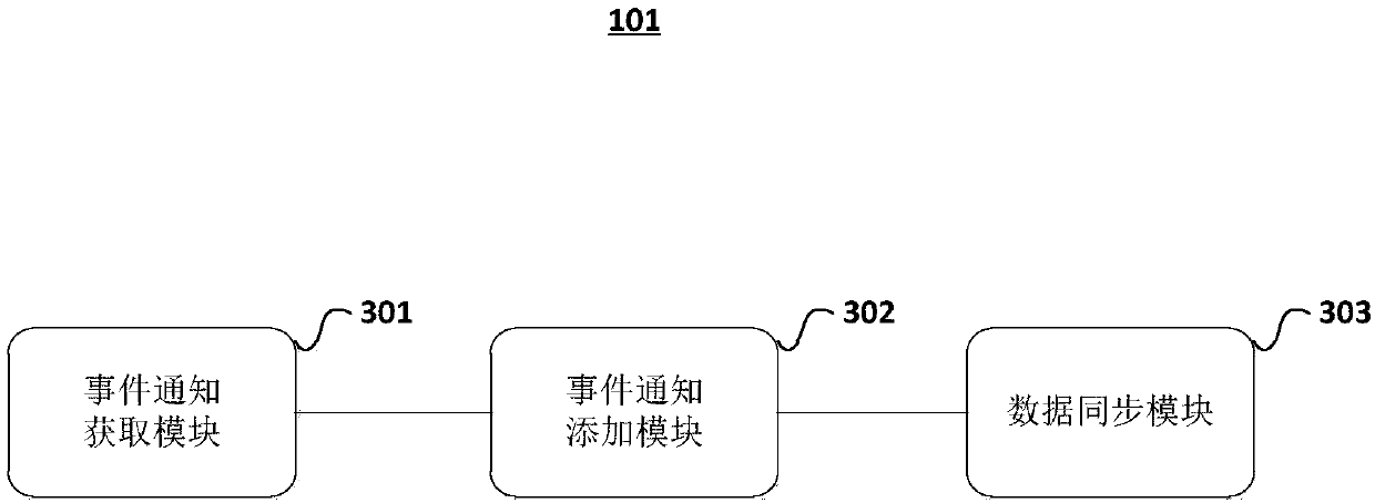 Data synchronization method, apparatus and system