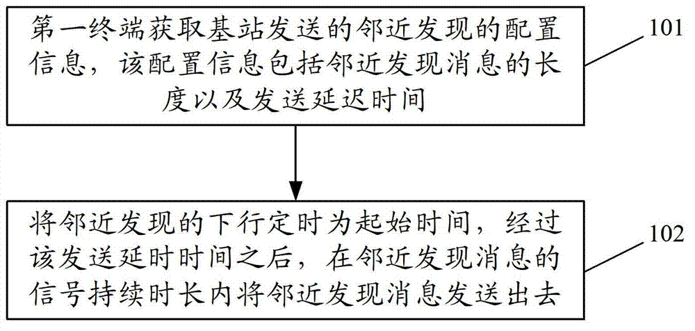 Device to device communication method, apparatus and system