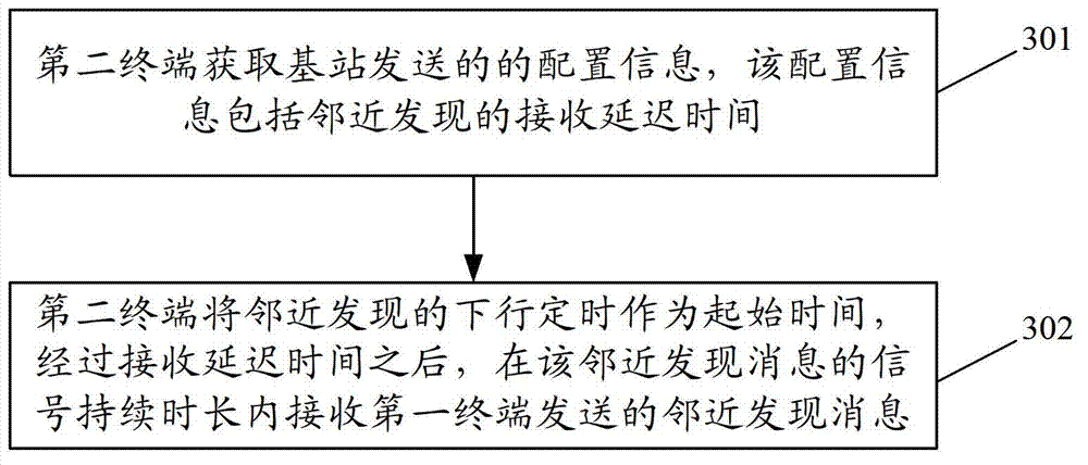 Device to device communication method, apparatus and system