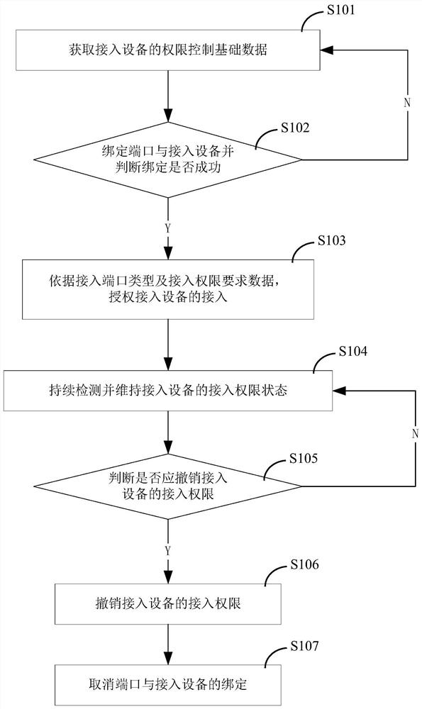 A device access authority control method, device and system