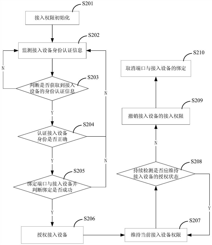 A device access authority control method, device and system