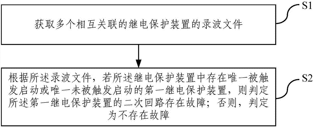 Early warning method and equipment for secondary circuit fault of relay protection device