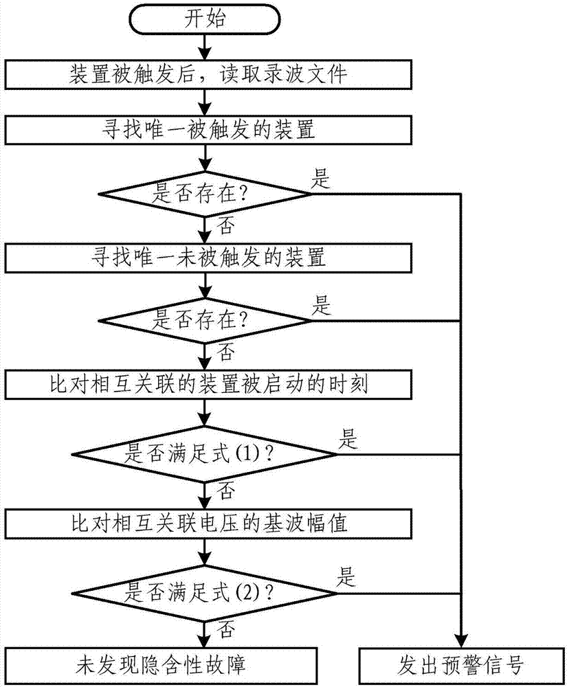 Early warning method and equipment for secondary circuit fault of relay protection device