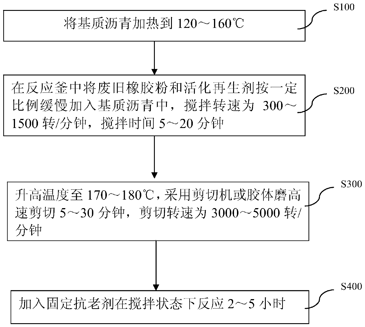 A kind of rubber asphalt and preparation method thereof