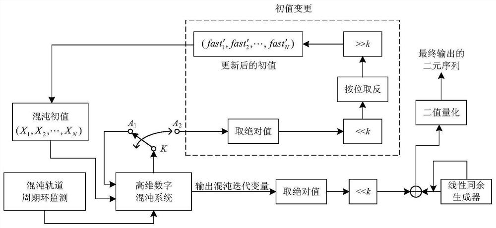 Construction method of high-dimensional chaotic pseudo-random sequence generator based on periodic ring monitoring mechanism