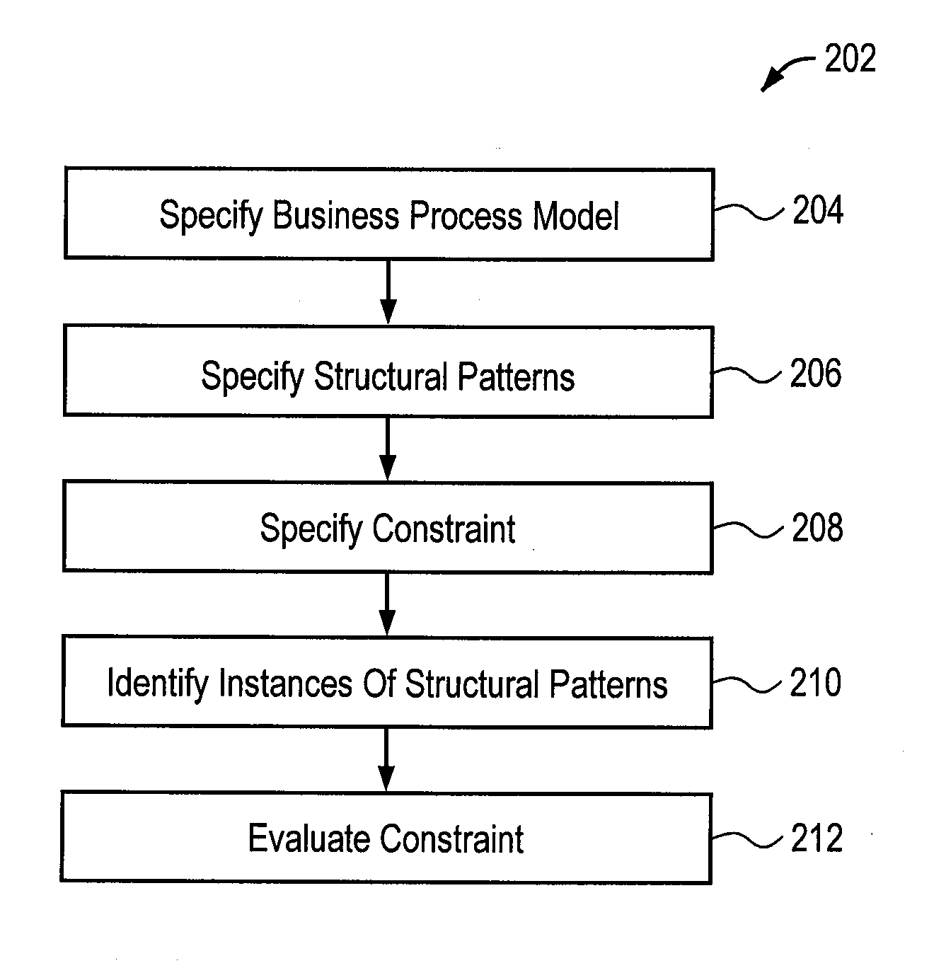 Evaluating pattern-based constraints on business process models