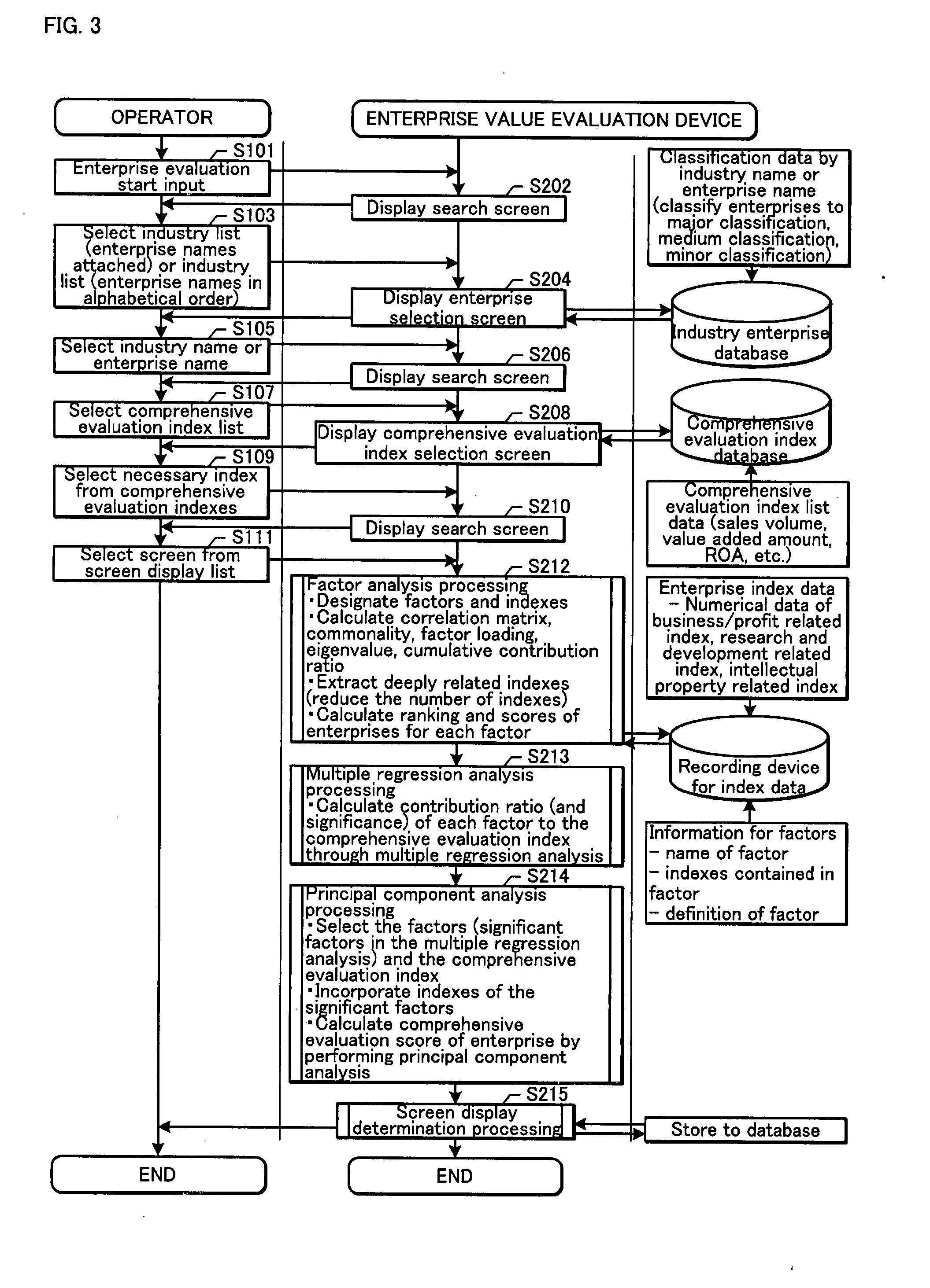 Enterprise Evaluation Device, Enterprise Evaluation Program and Enterprise Evaluation Method