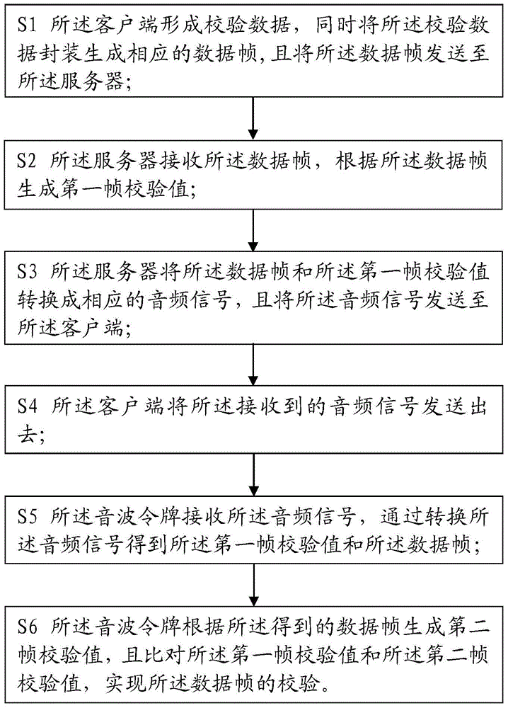 A data transmission system and method based on audio signals