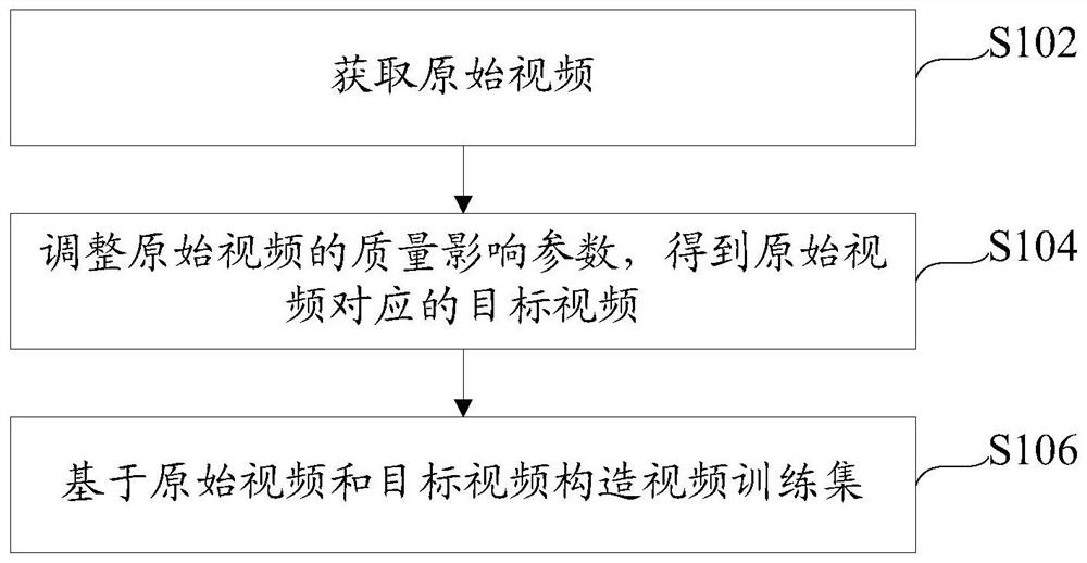 Video processing method, video restoration method, video processing device, video restoration device and electronic equipment