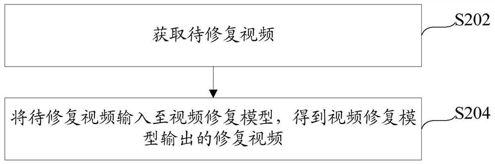 Video processing method, video restoration method, video processing device, video restoration device and electronic equipment