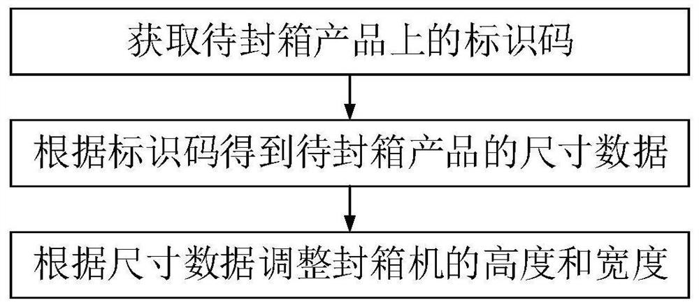 Box sealing method, device and system