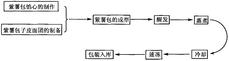 Manufacturing method of purple-potato steamed stuffed bun