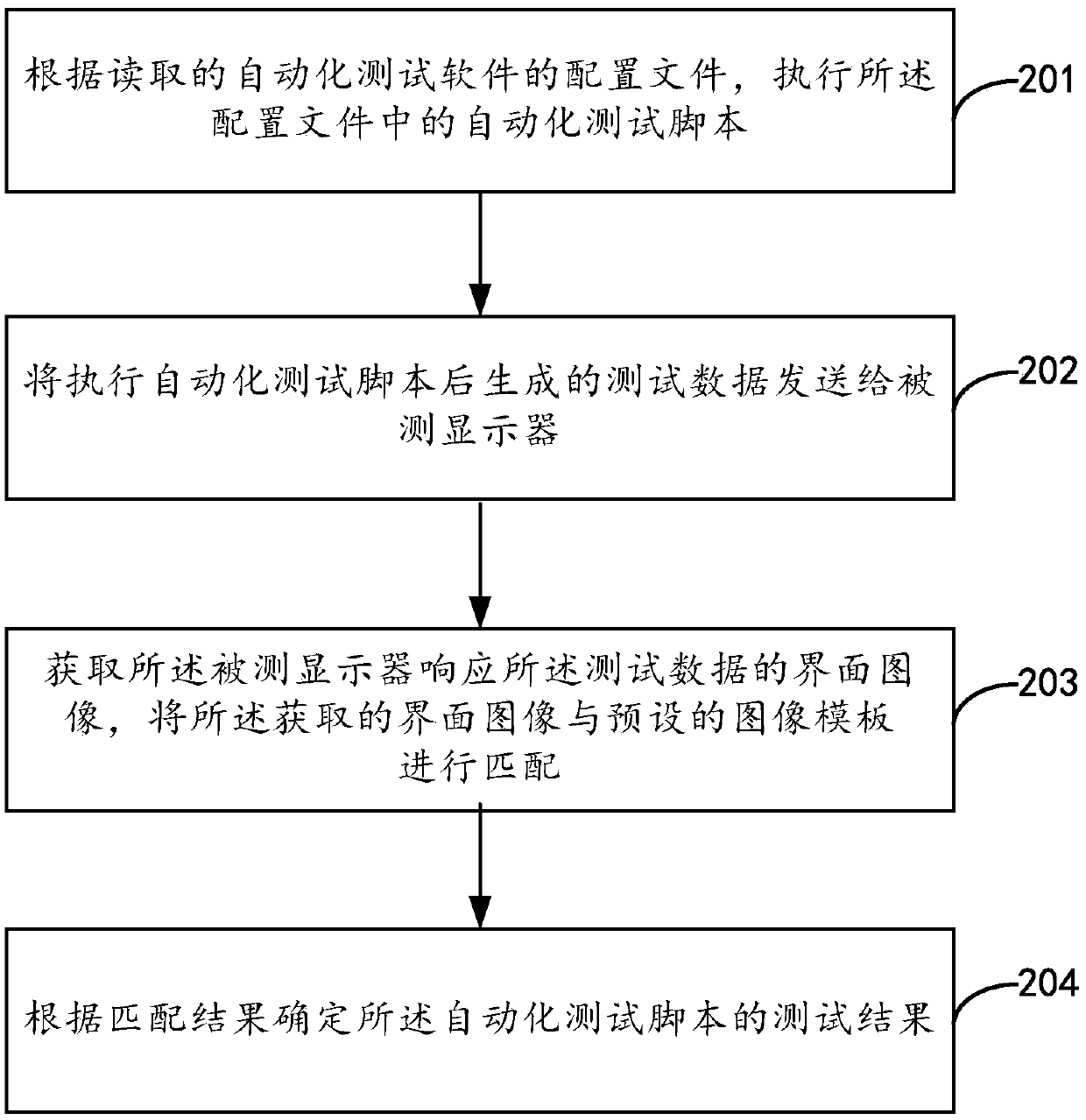 Train display software testing method, device and system