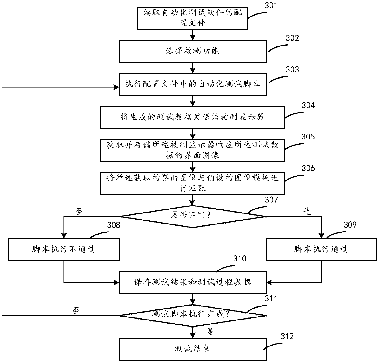 Train display software testing method, device and system